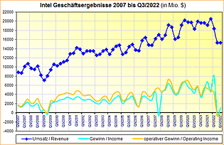 Intel Geschäftsergebnisse 2007 bis Q3/2022
